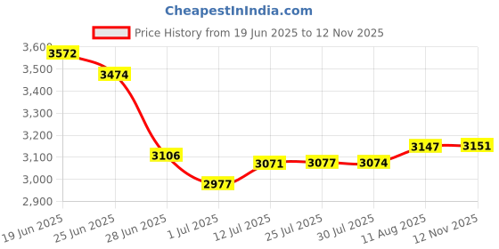 amazon.in Spinbrush Mermaid & Unicorn Kids Electric Toothbrush 2-Pack, Battery-Powered, Soft Bristles Price History Graph from 19 Jun 2025 to 12 Nov 2025