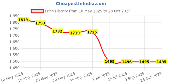 amazon.in Spinbrush Paw Patrol Toothbrush Assorted Characters Price History Graph from 18 May 2025 to 22 Oct 2025