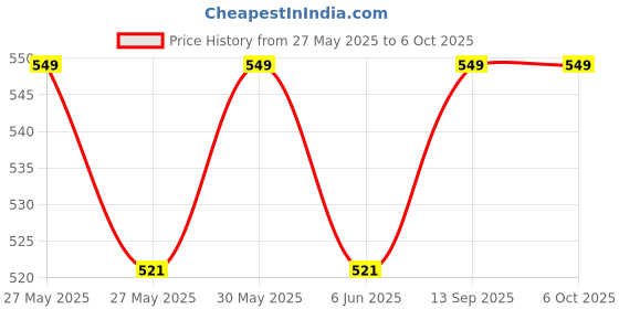 amazon.in spincart Numeric 2.4G Wireless Keyboard with 18 Keys Number Pad Financial Accounting Keypad with USB Receiver Price History Graph from 27 May 2025 to 5 Oct 2025