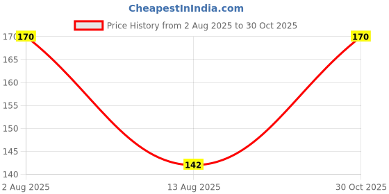 amazon.in Spine gourd plant live (pack of 1) Price History Graph from 2 Aug 2025 to 30 Oct 2025