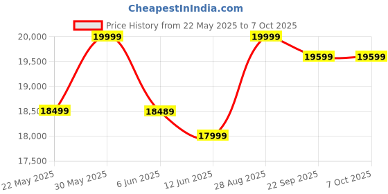 amazon.in spine jadex complete spin solutions Spine JADEX Full Body Vibration Platform Exercise Crazy Fit Massager Workout Vibration Platform Fitness Machine for Home Gym II Body Vibration Machine for Weight Loss spine jadex complete spin solutions Price History Graph from 22 May 2025 to 7 Oct 2025