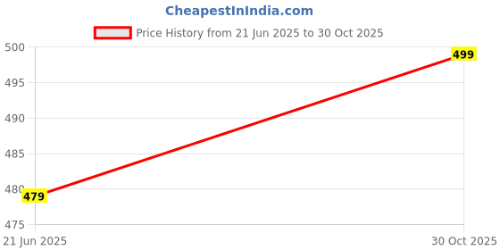 amazon.in SPINFO Leather TPU Key Cover & Keychain Compatible for Suzuki Fronx, Jimny, Grand Vitara, Brezza, Swift, Baleno. Ertiga, XL6, Ignis.DZire 2B Smart Key (Silver) Price History Graph from 21 Jun 2025 to 30 Oct 2025