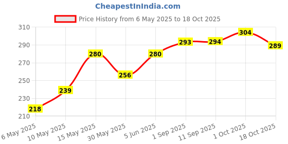 amazon.in yellow chimes Spinner Rings Stainless Steel Stress Relieving Rotatable Spinner Ring for Women and Men yellow chimes Price History Graph from 6 May 2025 to 18 Oct 2025