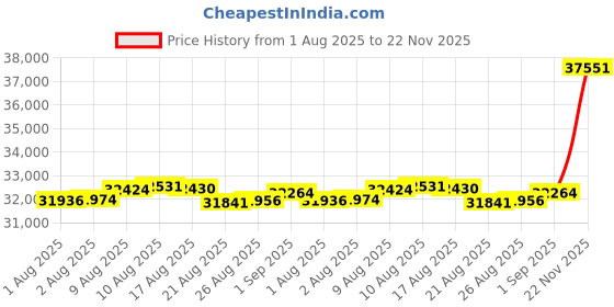 amazon.in Spinning Burn Rotator Machine, Arm Workout Equipment for Men and Women, Forearm Trainer for Boxing, 8/12 Pounds Arm and Shoulder Strength Training for Home and Gym Workouts and Rehabilitation Price History Graph from 1 Aug 2025 to 22 Nov 2025