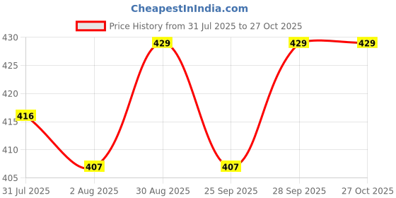 amazon.in g r fishing Spinning Fishing Reel Heavy Duty Aluminium Spin Wheel | Right & Left Grip Type Interchangeable Metal Shaft Handle Smooth 5:1:1 Gear Ratio | Cobra 440 Reel g r fishing Price History Graph from 31 Jul 2025 to 27 Oct 2025