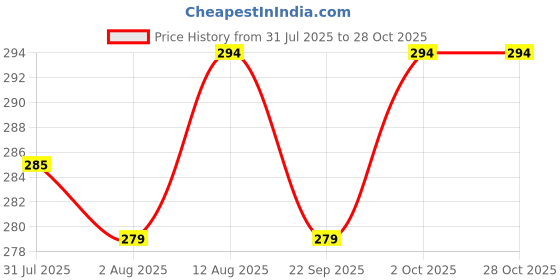 amazon.in g r fishing Spinning Fishing Reel Heavy Duty Plastic Fly Wheel | Right & Left Grip Type Interchangeable Metal Shaft Handle Smooth 5.2:1 Gear Ratio | Fishing Reelyf 200 Yf g r fishing Price History Graph from 31 Jul 2025 to 28 Oct 2025