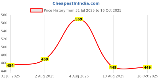 amazon.in Spinning Fishing Reel Heavy Duty Spin Wheel | Right & Left Grip Type Interchangeable Metal Shaft Handle Smooth | Fishing Reel Set2 Price History Graph from 31 Jul 2025 to 16 Oct 2025