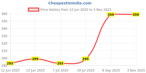 amazon.in g r fishing Spinning Rod - Medium Heavyweight Sensitive Fishing Rod, Tournament Quality Spinning Fishing Rod | 1Fishing Rod 210 g r fishing Price History Graph from 12 Jun 2025 to 2 Nov 2025