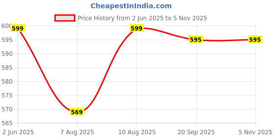 amazon.in g r fishing Spinning Rod - Medium Heavyweight Sensitive Tournament Quality Fishing Rod With Reel Set Combo g r fishing Price History Graph from 2 Jun 2025 to 2 Nov 2025