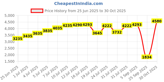 amazon.in spinning Spinning, 7946, Cycling Shoes, Clipless Cleats SPD, Black, One Size spinning Price History Graph from 25 Jun 2025 to 30 Oct 2025
