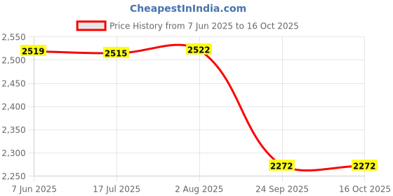 amazon.in Spinway Jump Trainer,Latex Price History Graph from 7 Jun 2025 to 16 Oct 2025