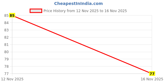 amazon.in Spinway Neon Jump Rope for Exercise Price History Graph from 12 Nov 2025 to 16 Nov 2025