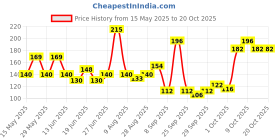 amazon.in Spinz Blue Bounce Perfumed Deo for Women, with Fresh Tuberose Fragrance for Long Lasting Freshness and 24 Hours Protection from Odour causing Bacteria, 200ml spinz Price History Graph from 15 May 2025 to 17 Oct 2025