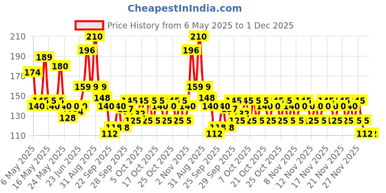 amazon.in Spinz Exotic Perfumed Deo for Women, with Bulgarian Rose Fragrance for Long Lasting Freshness and 24 Hours Protection from Odour causing Bacteria, 200ml spinz Price History Graph from 6 May 2025 to 29 Nov 2025