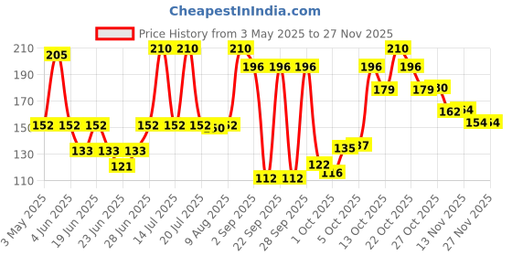 amazon.in Spinz Mystic White Perfumed Deo for Women, with Fresh Lily Fragrance for Long Lasting Freshness and 24 Hours Protection from Odour causing Bacteria, 200ml Price History Graph from 3 May 2025 to 25 Nov 2025