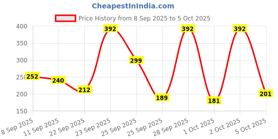 amazon.in SpinZ New Enchante & Exotic Perfumed Deo Liquid For Women, With International Fragrances For Long Lasting Freshness And 24 Hours Protection From Odour Causing Bacteria, 200Ml X 2 (Pack Of 2) Price History Graph from 8 Sep 2025 to 5 Oct 2025