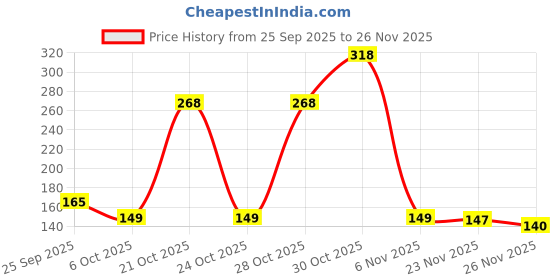 amazon.in Spinz Talc Enchante Powder with Calcium Carbonate and Silica, Pack of 1, 400gm Price History Graph from 25 Sep 2025 to 26 Nov 2025