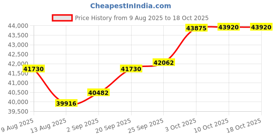 amazon.in spira Classic Walker 2 M Black Women's Walking Shoe Size, Size 8 Wide spira Price History Graph from 9 Aug 2025 to 18 Oct 2025