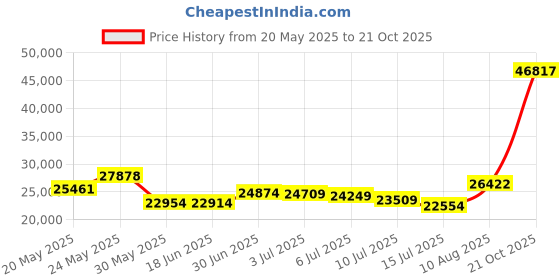 amazon.in spira Women's Classic Leather Walking Shoe spira Price History Graph from 20 May 2025 to 21 Oct 2025