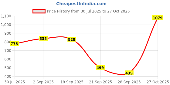 amazon.in nivia Spiral 2.0 Volleyball Jersey Set nivia Price History Graph from 30 Jul 2025 to 27 Oct 2025