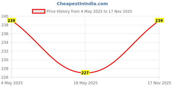amazon.in Spiral Cable Protector (3 Pcs) 1 Meter | Cable Cord Charger Protector Saver Winder for Charging Cables Earphones Price History Graph from 4 May 2025 to 17 Nov 2025