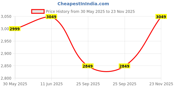 amazon.in spirit animal Plus Size Long Jackets for Women| Long Coat for Women Winter Wear | Long Hooded Jacket with Full Sleeves and Snap Buttons and Zip spirit animal Price History Graph from 30 May 2025 to 23 Nov 2025