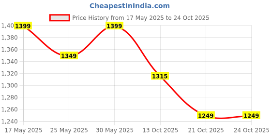amazon.in spiritchemtech SPIRIT CHEMTECH Pure Propyl Alcohol [(CH3)2-CH-OH] CAS: 67-63-0-5 L, Clear (5 litar) (5ltr) spiritchemtech Price History Graph from 17 May 2025 to 23 Oct 2025