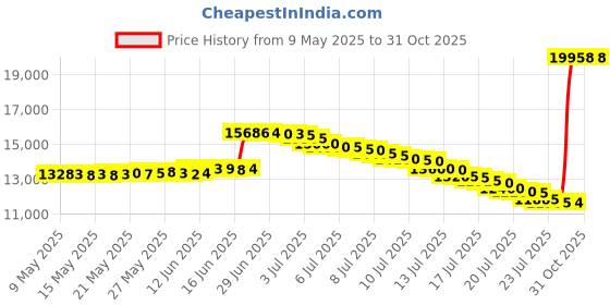 amazon.in horze Spirit Kilkenny Jodhpur Boots horze Price History Graph from 9 May 2025 to 31 Oct 2025