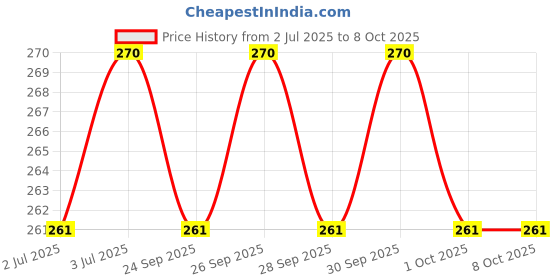amazon.in Spirit Level Bullseye Micro Button Level for Getting Perfect Level of Various Things(15mm, Yellow)(Pack of 2) Price History Graph from 2 Jul 2025 to 7 Oct 2025