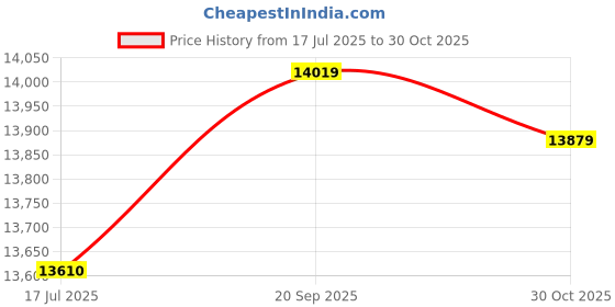amazon.in Spirit Level, Foldable Magnetic Post Level Tool, Cross Check Bubble Level for Posts Pipes Railings and Signs Price History Graph from 17 Jul 2025 to 30 Oct 2025