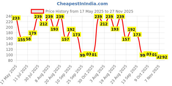 amazon.in voylla Spiritual Rudraksha Rakhi With Roli Chawal Pack|Rakhi For Brother| voylla Price History Graph from 17 May 2025 to 27 Nov 2025