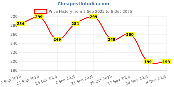 amazon.in Spiritual Senses Facial Massager Jade Roller & Gua Sha Tool Natural Himalayan Stone Green Jade for Face Neck Eye Healing Reduce Skin Wrinkles and Relax Body Muscles Price History Graph from 2 Sep 2025 to 5 Dec 2025