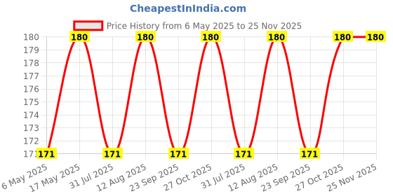 amazon.in SPIRITUAL SOLUTIONS Pooja Itra Chandan Kesar 5 ML | Premium Pooja Itra for Home and Mandir | Pure and Natural Fragrances for Worship and Meditation, (Pack Of 2) Price History Graph from 6 May 2025 to 24 Nov 2025