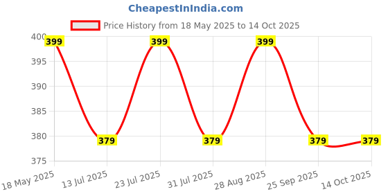 amazon.in SPIRITUAL SOLUTIONS Pooja Itra Combo Pack (Rose – Mogra – Sandal) - Each 10 ML | Premium Alcohol-Free Puja Itra for Home and Mandir Price History Graph from 18 May 2025 to 14 Oct 2025