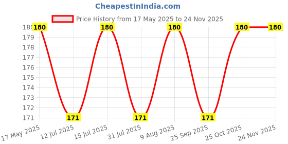 amazon.in SPIRITUAL SOLUTIONS Pooja Itra Rose 5 ML | Premium Pooja Itra for Home and Mandir | Pure and Natural Fragrances for Worship and Meditation, (Pack Of 2) Price History Graph from 17 May 2025 to 24 Nov 2025