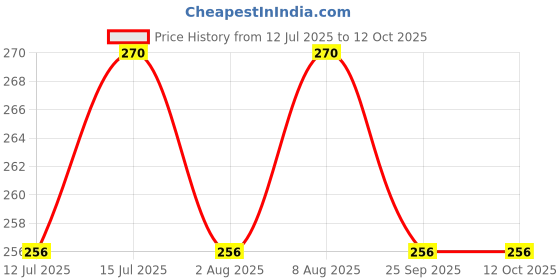amazon.in SPIRITUAL SOLUTIONS Pure Chandan Tika Paste (Red, Yellow, White, Orange, Black, Brown) Pack of 6 - (40 ML Each) | Sandalwood Paste with Long Lasting Fragrance | Chandan Tilak for Daily Worship Price History Graph from 12 Jul 2025 to 12 Oct 2025