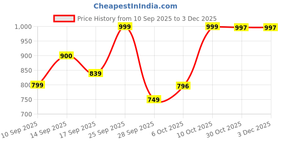 amazon.in SPIRITUALITYARTS Goddess Durga Statue On Lion 3 Inch Premium Brass Sherawali MATA Moorti For Small Temple & Gift Item Navratri Puja Idol Ambe Maa Vaishno Devi Figurine Pack of 1 Price History Graph from 10 Sep 2025 to 3 Dec 2025