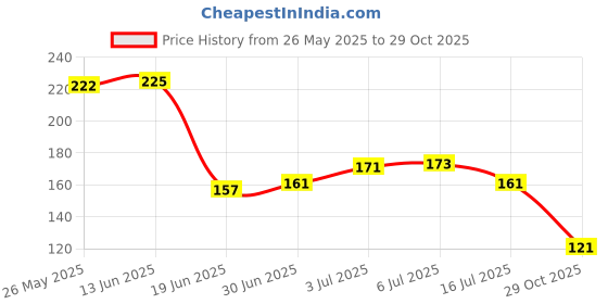 amazon.in SPIRO Hand Gripper, Hand Grip Strenthener, Wooden Hand Gripper, Hand Grip Exerciser, Hand Gripper for Men & Women Price History Graph from 26 May 2025 to 29 Oct 2025