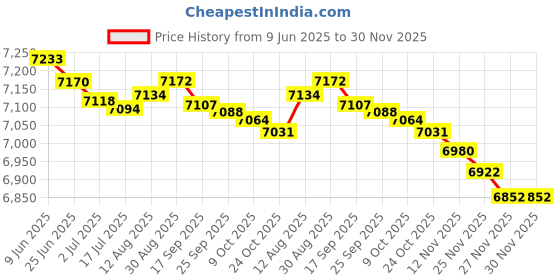 amazon.in SPIRO Heavy Duty Headstand Bench Yoga Inversion Chair spiro Price History Graph from 9 Jun 2025 to 29 Nov 2025