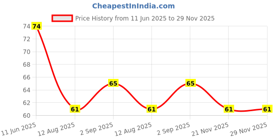 amazon.in SPIRO Jumping Skipping Rope with Comfortable PVC, Pencil Shape Handle for Weight REDUCING/Warm-UP/Gym/Sports & Gym Fitness. spiro Price History Graph from 11 Jun 2025 to 29 Nov 2025