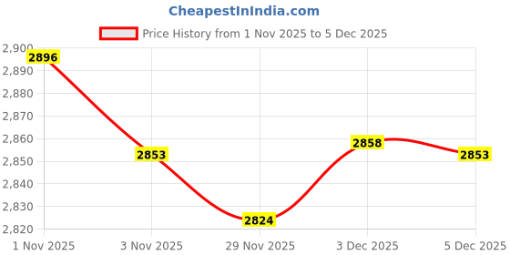 amazon.in SPIRO Preacher Curl Arm with 75 Kg. Holding Capacity Exercises Bench/Fitness Bench/ShoulderExcercises Bench/Arms/Wrist/Triceps/Biceps/Weight Lifting Bench For Home Gym Price History Graph from 1 Nov 2025 to 3 Dec 2025