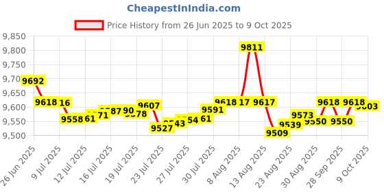 amazon.in SpiroPure Replacement for Bullfrog Spa Filter PBF36 Wellspring 10-2870 Pleatco PBF36-M Unicel 8CH-951 Bullfrog 35 Hot Tub Spa Pool Cartridge (SAE Long Thread Version) Price History Graph from 26 Jun 2025 to 9 Oct 2025