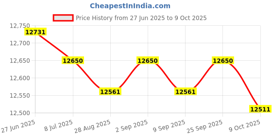 amazon.in SpiroPure Replacement for Easy Clear C550 Hayward CX 550 Pleatco PA55 Unicel C-7455 Pure N Clean PC-1245 Filbur FC-1245 Hot Tub Spa Pool Filter Replacement Cartridge Price History Graph from 27 Jun 2025 to 9 Oct 2025