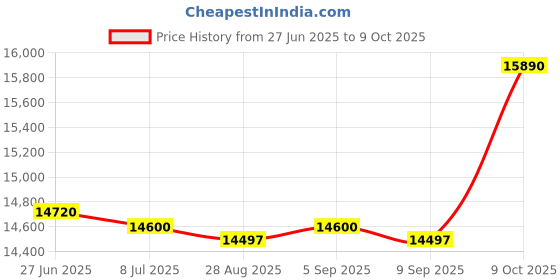 amazon.in SpiroPure Replacement for Filbur FC-2960 Unicel C-9401 Pleatco PWW75-4 Waterway Plastics 817-0075 Hot Tub Spa Pool Filter Replacement Cartridge Price History Graph from 27 Jun 2025 to 9 Oct 2025
