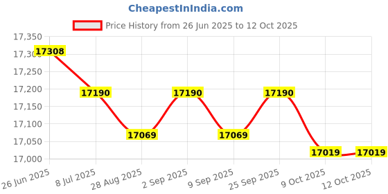 amazon.in SpiroPure Replacement for Hayward C1250 CX1250RE ASL Full-Flo Pleatco PA125 Unicel C-9499 Pure N Clean PC-1299 Hot Tub Spa Pool Filter Replacement Cartridge Price History Graph from 26 Jun 2025 to 12 Oct 2025