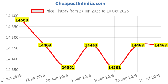 amazon.in SpiroPure Replacement for Hayward CX 850 Pleatco PA85 Unicel C-9485 Hot Tub Spa Pool Filter Replacement Cartridge Price History Graph from 27 Jun 2025 to 9 Oct 2025