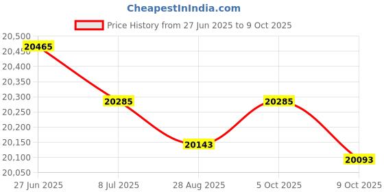 amazon.in SpiroPure Replacement for Jandy R0462200 CS 100 Pleatco PJANCS100 PJANCS100-4 Unicel C-8410 Filbur FC-0821 Hot Tub Spa Pool Replacement Cartridge Price History Graph from 27 Jun 2025 to 9 Oct 2025