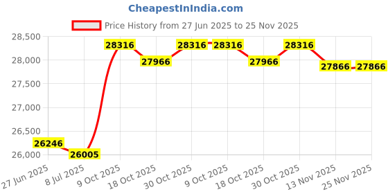 amazon.in SpiroPure Replacement for Jandy R0462500 CS 250 Pleatco PJANCS250 PJANCS250-4 Unicel C-8425 Filbur FC-0824 Hot Tub Spa Pool Replacement Cartridge Price History Graph from 27 Jun 2025 to 25 Nov 2025