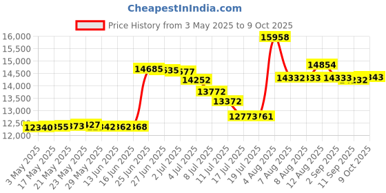 amazon.in SpiroPure Replacement for Pentair CC75 R173214 59054100 Unicel C-9407 Pleatco PAP75-4 Filbur FC-0685 Hot Tub Spa Pool Filter Replacement Cartridge Price History Graph from 3 May 2025 to 9 Oct 2025