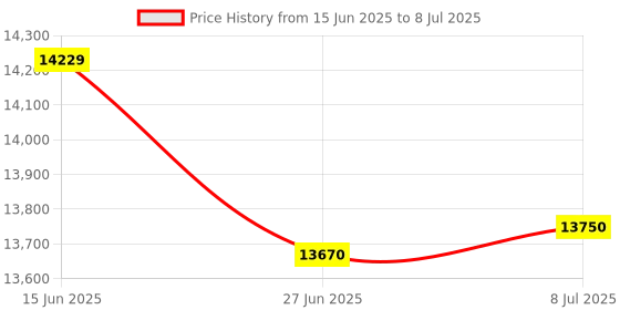 amazon.in SpiroPure Replacement for Pleatco PC7-120 Unicel C-4607 Filbur FC-3710 Coleco F-120 Intex Pools 59900 Hot Tub Spa Pool Filter Replacement Cartridge (Case of 12) Price History Graph from 15 Jun 2025 to 8 Jul 2025